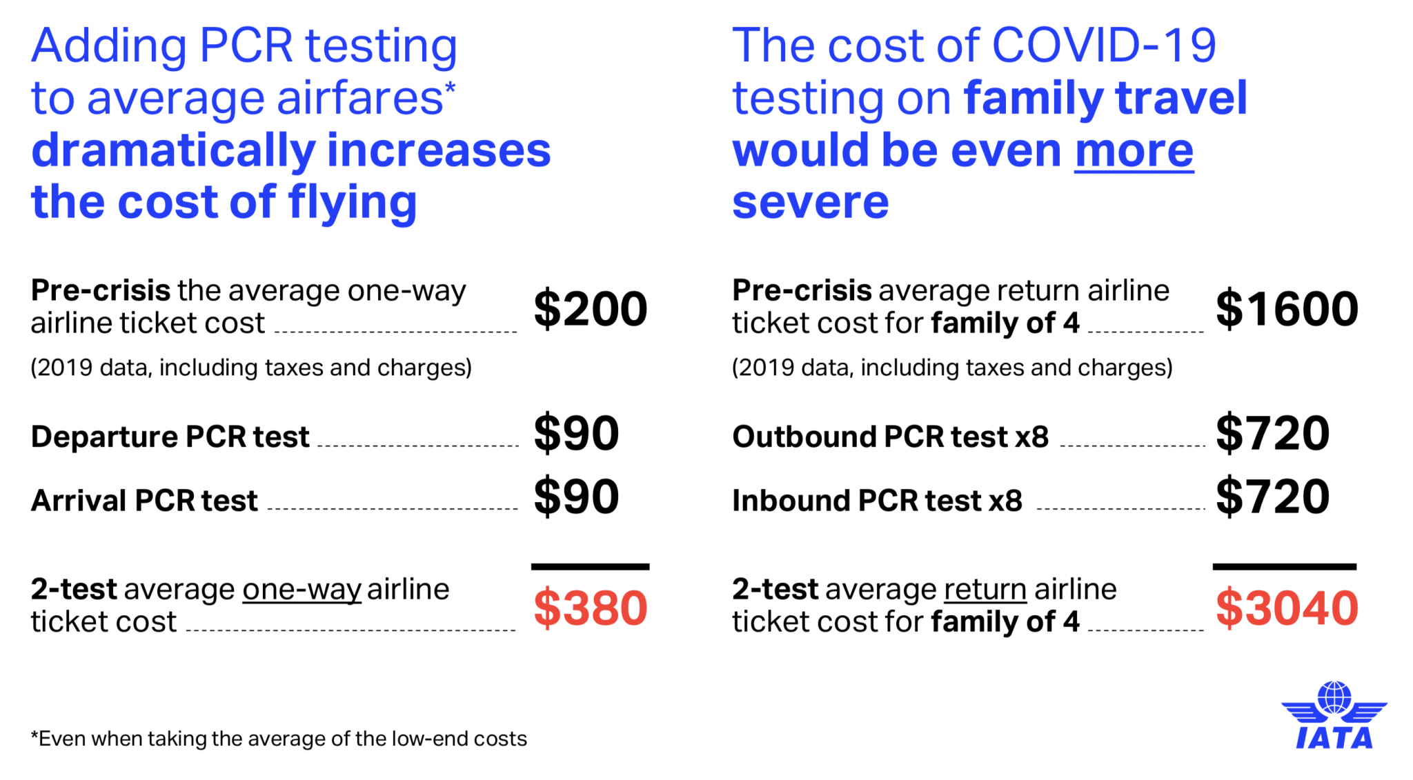 IATA High PCR testing cost may hinder travel recovery IMTM