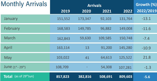 how many tourists visit maldives 2022
