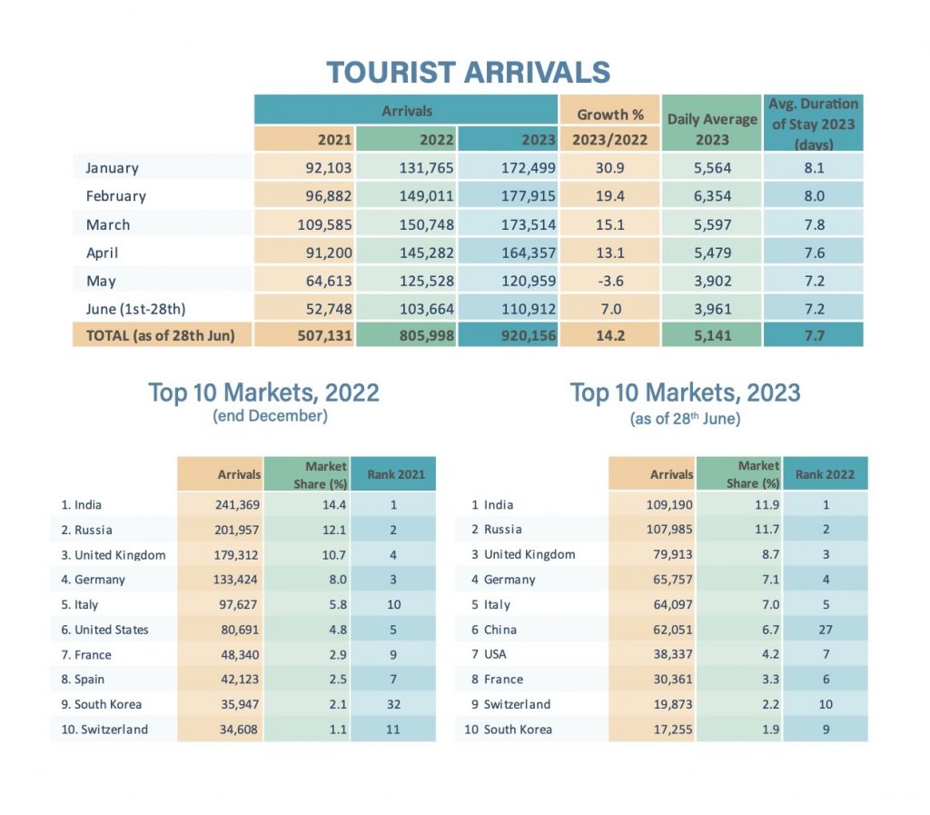 tourist arrivals to maldives 2023