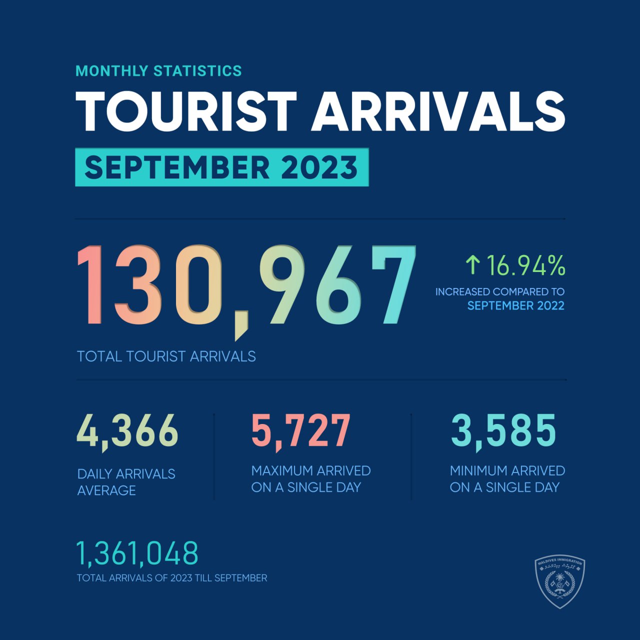 maldives tourist arrivals 2023